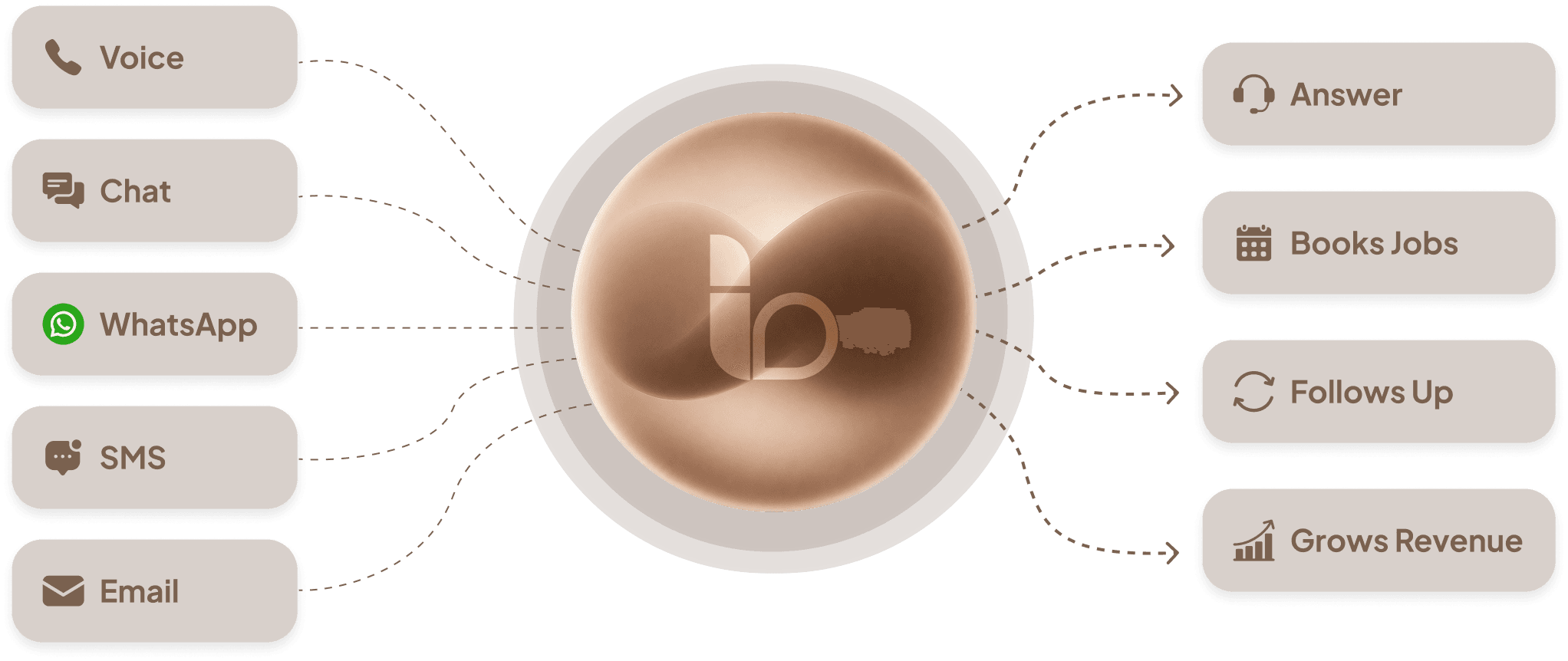 ItsBot orb connected to Voice, Chat, WhatsApp, Answer, Books Jobs, and Follow Up