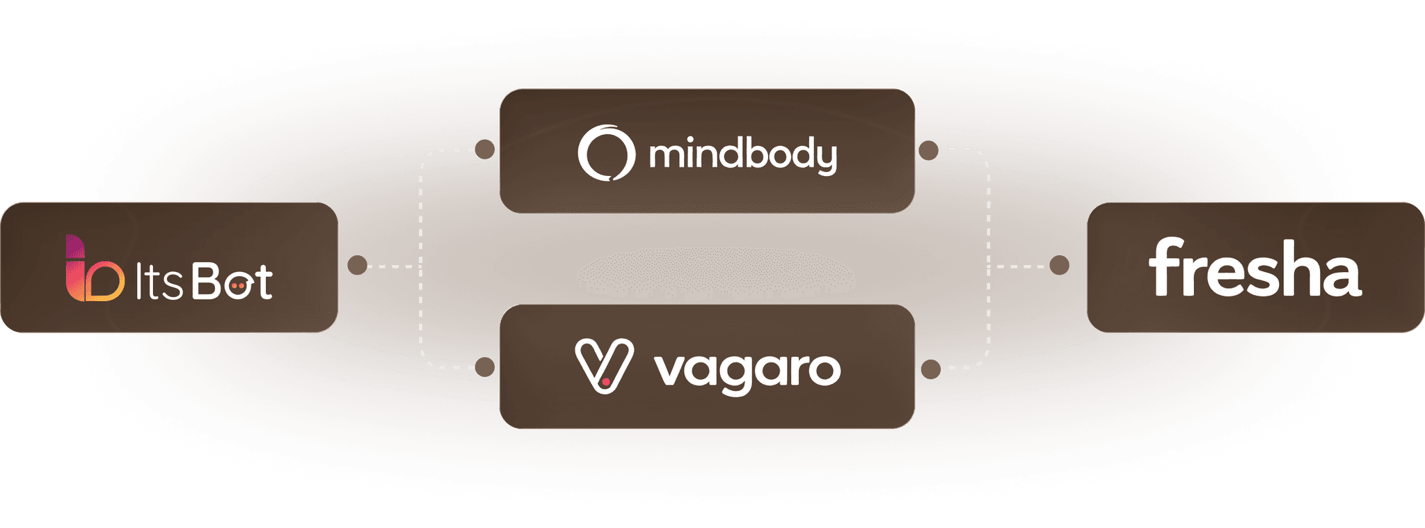 ItsBot connected to your booking software, syncing appointments straight in